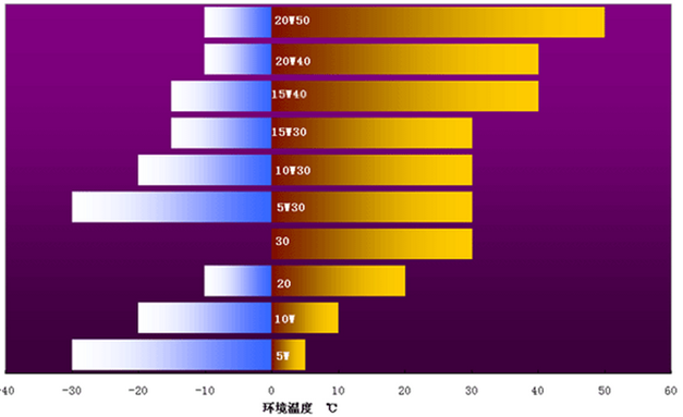 如何根据季节的变化选择发动机润滑油？