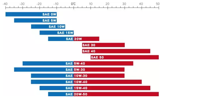 坦孚分享：最全汽车机油分级知识